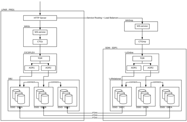 Solving the incremental migration challenge - LzLabs